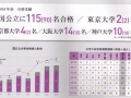 云雀丘学园高等学校近年来升学实绩