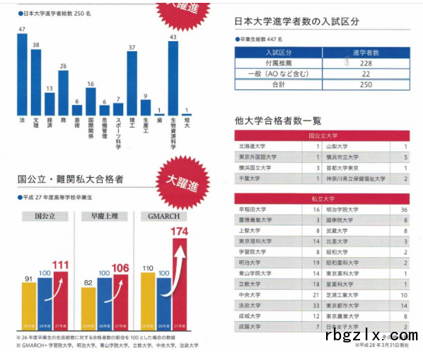 日本大学高中平成27年升学实绩