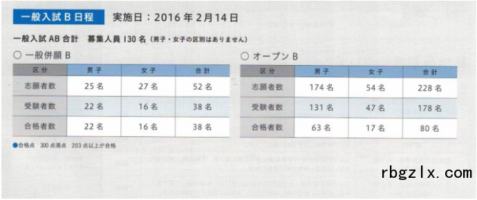 日本大学高中2016年度入试结果