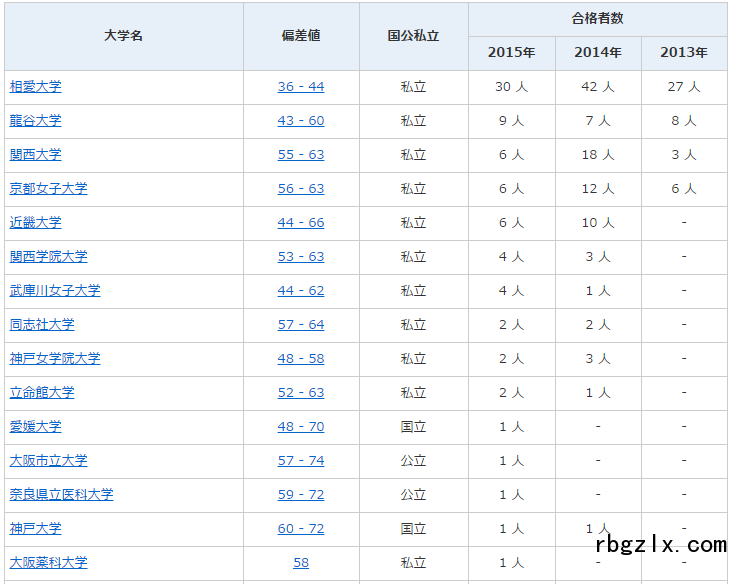 截止2015年相爱学园中学升学情况