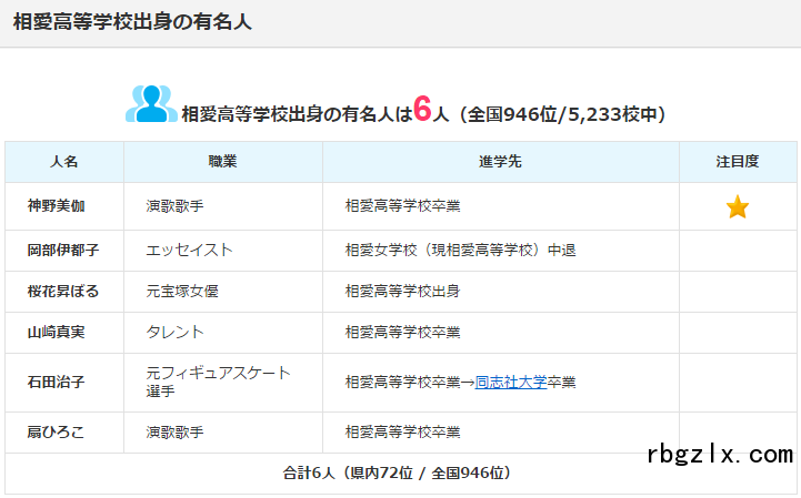从相爱学园中学毕业的名人