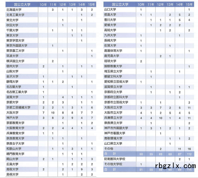  云雀丘学园高中·2015年合格实绩·过去六年合格实绩