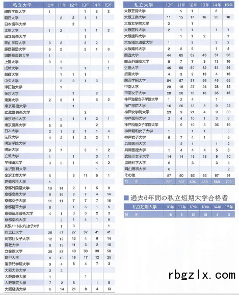  云雀丘学园高中·2015年合格实绩·过去六年合格实绩