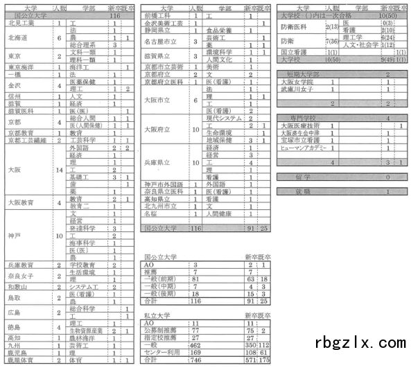 云雀丘高中·2016年大学入试合格情况