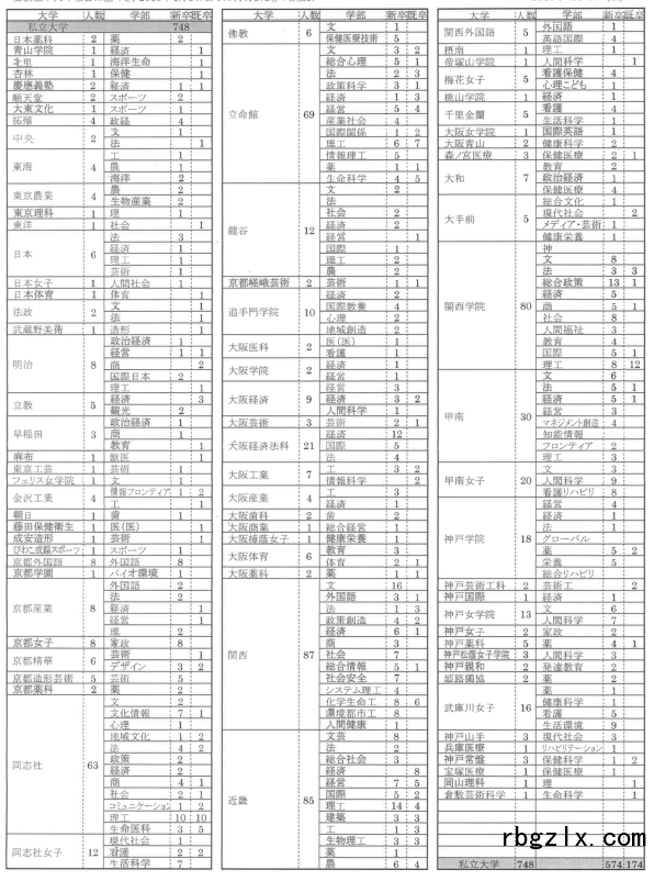 云雀丘高中·2016年大学入试合格情况