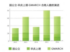 工学院大学附属高中近两年升学实绩