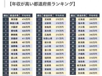 在日本，收入多少才能算作穷人？