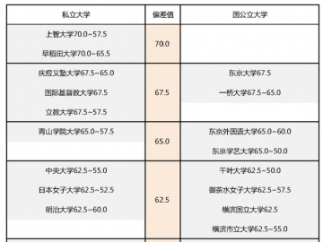 日本首都圈165所大学文科偏差值排名