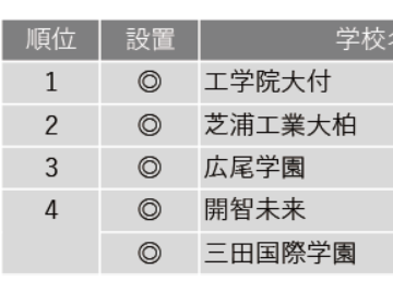 工学院大学附属高中被评为最推荐的“中高一贯制校”第一名！