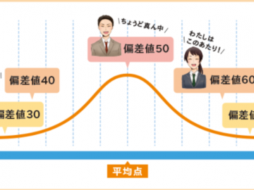 日本学校的偏差值是什么？